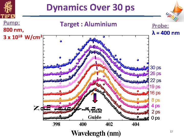 Dynamics Over 30 ps Pump: 800 nm, 3 x 1018 W/cm 2 Target :