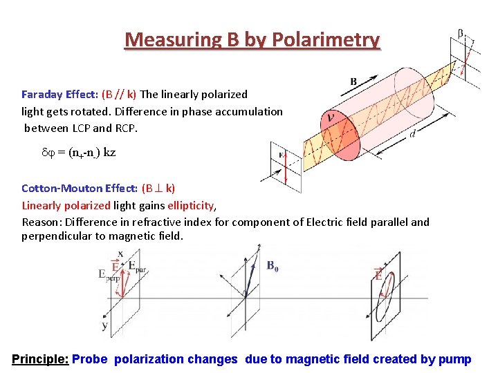 Measuring B by Polarimetry Faraday Effect: (B // k) The linearly polarized light gets