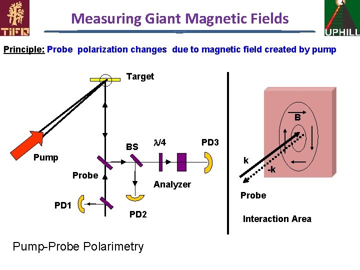 Measuring Giant Magnetic Fields Principle: Probe polarization changes due to magnetic field created by