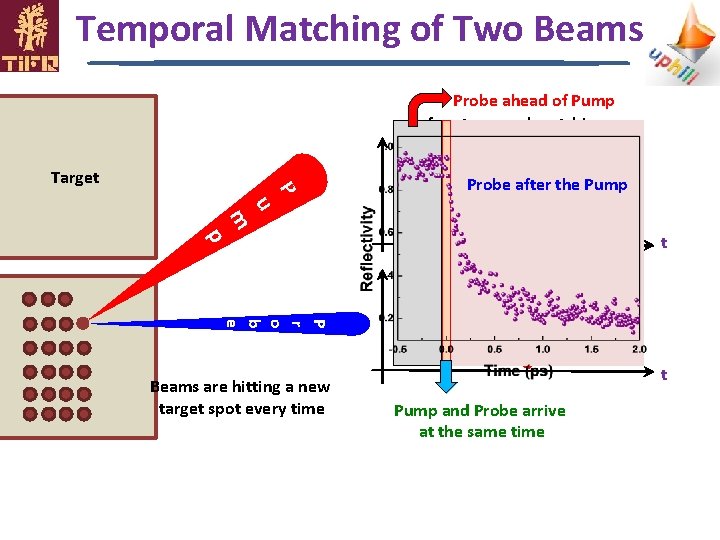 Temporal Matching of Two Beams Probe ahead of Pump Before temporal matching Probe after