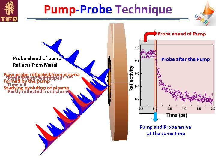 Pump-Probe Technique Probe ahead of Pump Probe ahead of pump Reflects from Metal Probe