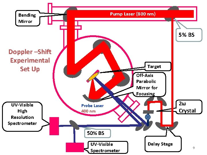 Bending Mirror PUMP Laser (800 nm) Pump Laser (800 nm) 5% BS Doppler –Shift