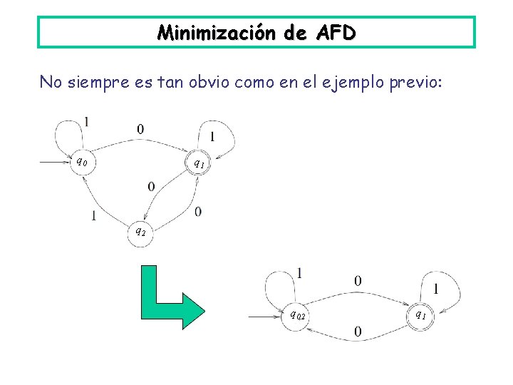 Minimización de AFD No siempre es tan obvio como en el ejemplo previo: q