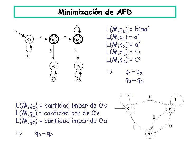 Minimización de AFD L(M, q 0) = b*aa* L(M, q 1) = a* L(M,