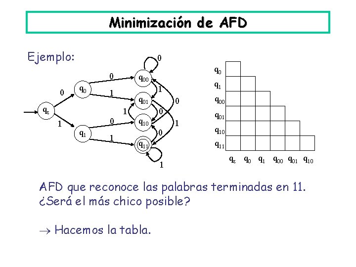 Minimización de AFD Ejemplo: 0 0 0 q 00 q 01 1 1 0