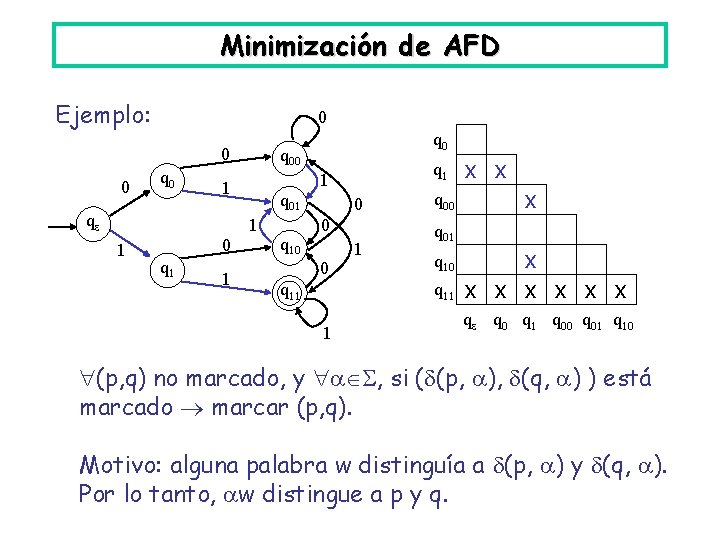 Minimización de AFD Ejemplo: 0 0 0 q 00 q 01 1 1 0 Minimización de AFD Ejemplo: 0 0 0 q 00 q 01 1 1 0