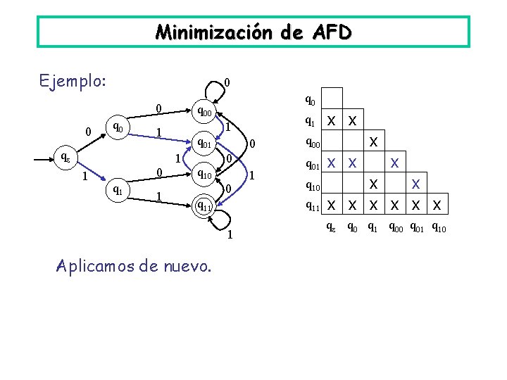 Minimización de AFD Ejemplo: 0 0 0 q 00 q 01 1 1 0