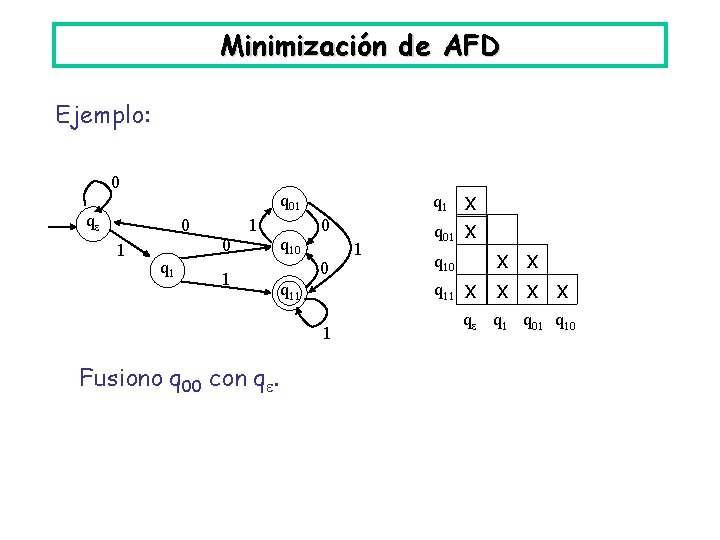 Minimización de AFD Ejemplo: 0 q 01 q 0 1 q 1 1 0