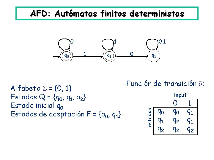 AFD: Autómatas finitos deterministas q 0 1 1 q 1 Alfabeto = {0, 1} AFD: Autómatas finitos deterministas q 0 1 1 q 1 Alfabeto = {0, 1}