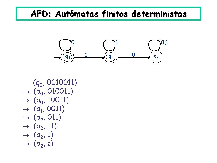 AFD: Autómatas finitos deterministas 0 q 0 (q 0, 0010011) (q 0, 10011) (q