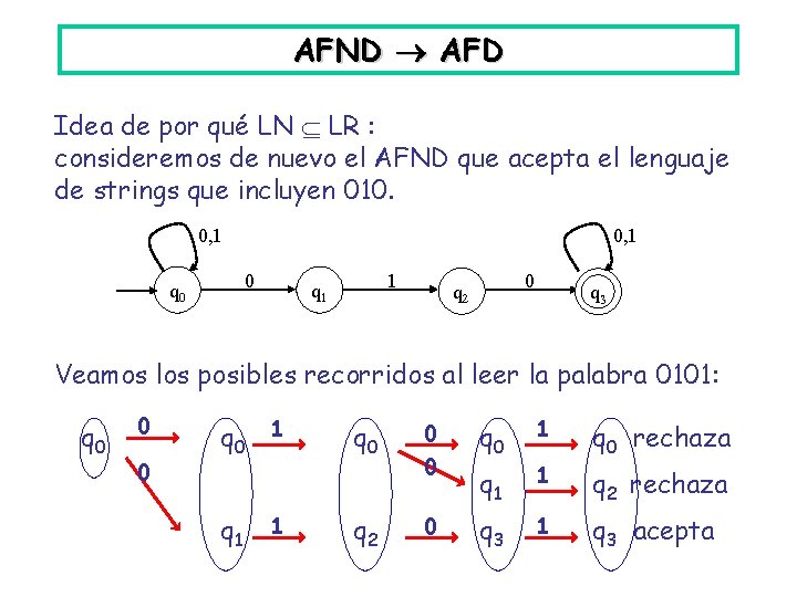 AFND AFD Idea de por qué LN LR : consideremos de nuevo el AFND