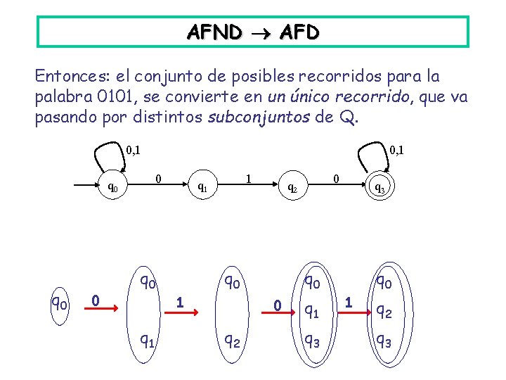 AFND AFD Entonces: el conjunto de posibles recorridos para la palabra 0101, se convierte