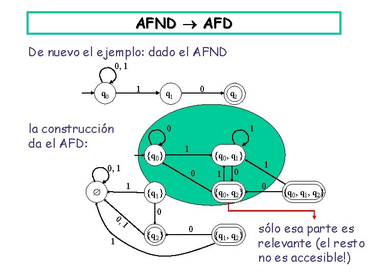 AFND AFD De nuevo el ejemplo: dado el AFND 0, 1 1 q 0 AFND AFD De nuevo el ejemplo: dado el AFND 0, 1 1 q 0
