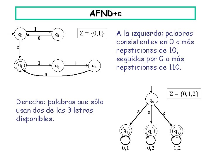 AFND+ q 0 1 = {0, 1} q 1 0 q 2 1 q