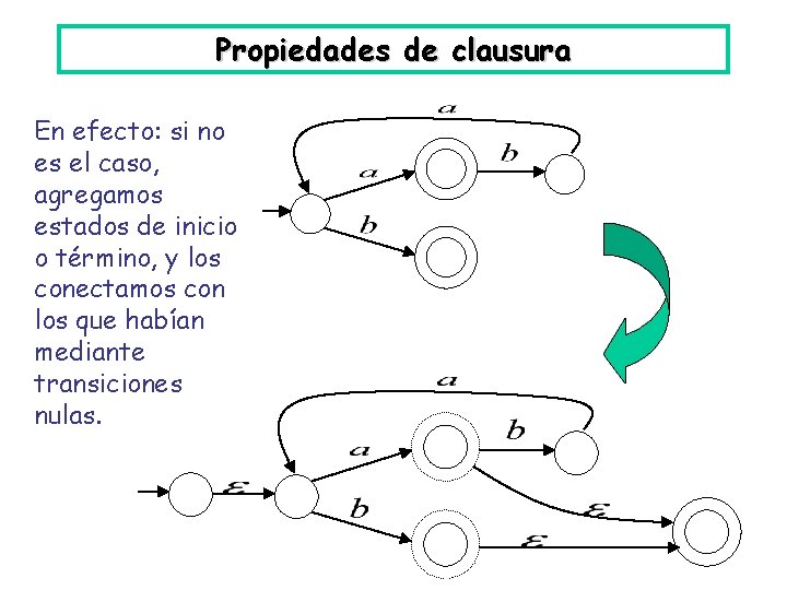Propiedades de clausura En efecto: si no es el caso, agregamos estados de inicio
