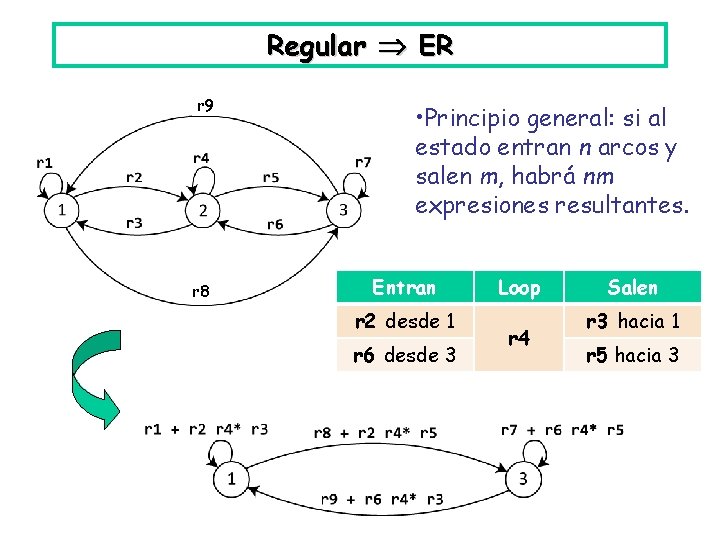 Regular ER r 9 r 8 • Principio general: si al estado entran n