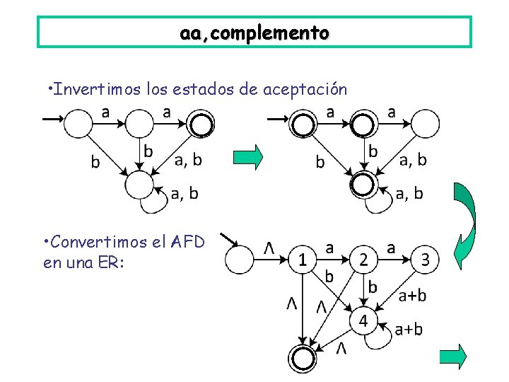 aa, complemento • Invertimos los estados de aceptación • Convertimos el AFD en una