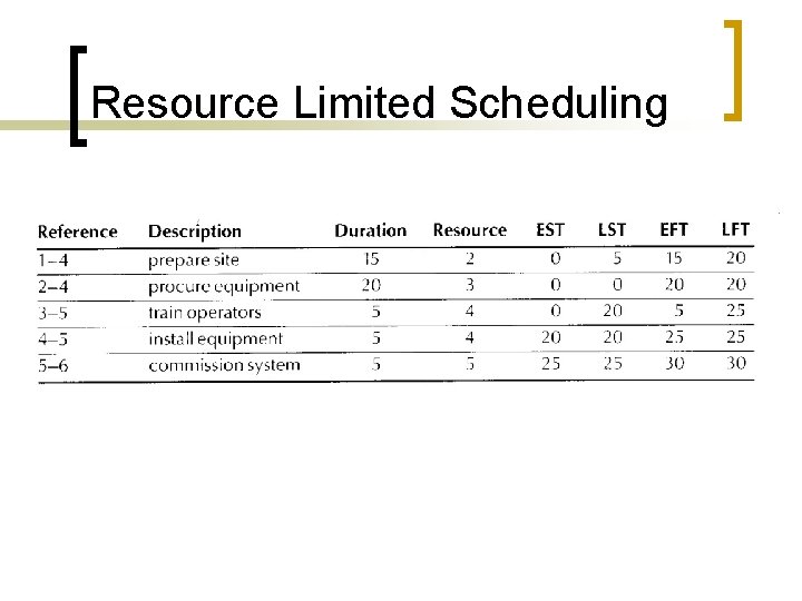 Resource Limited Scheduling 