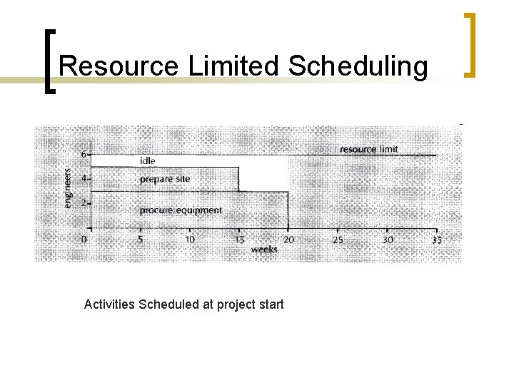 Resource Limited Scheduling Activities Scheduled at project start 