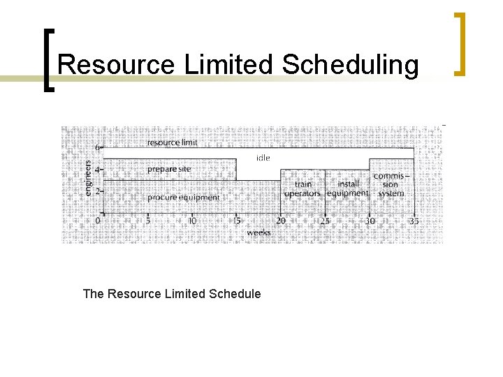 Resource Limited Scheduling The Resource Limited Schedule 