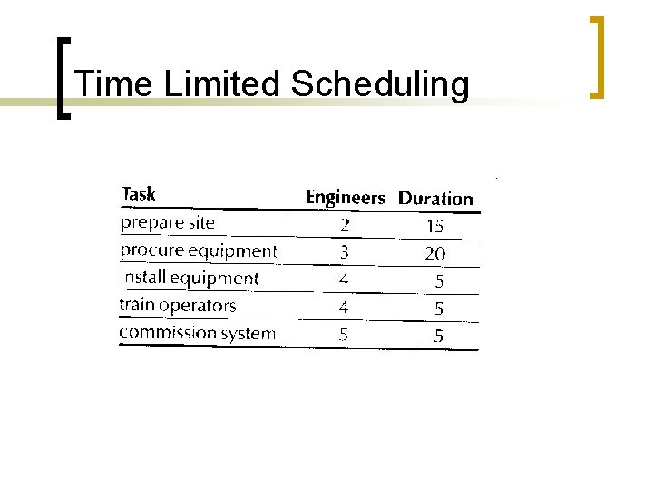 Time Limited Scheduling 