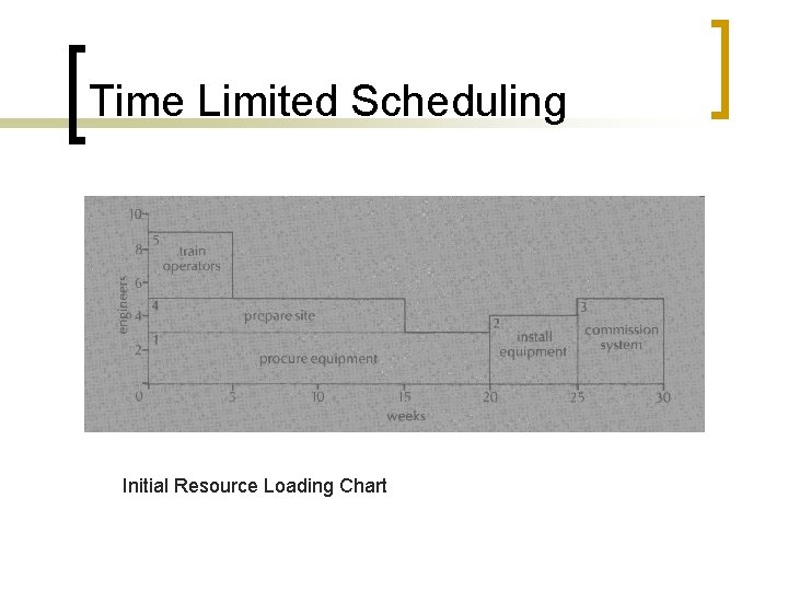 Time Limited Scheduling Initial Resource Loading Chart 