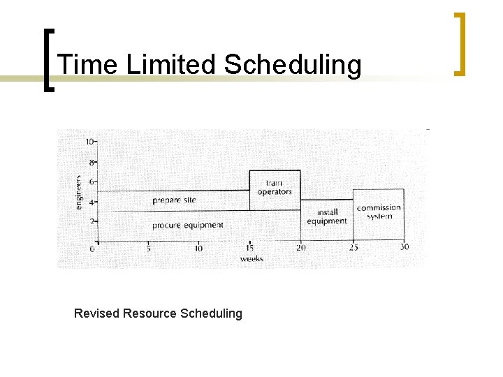 Time Limited Scheduling Revised Resource Scheduling 