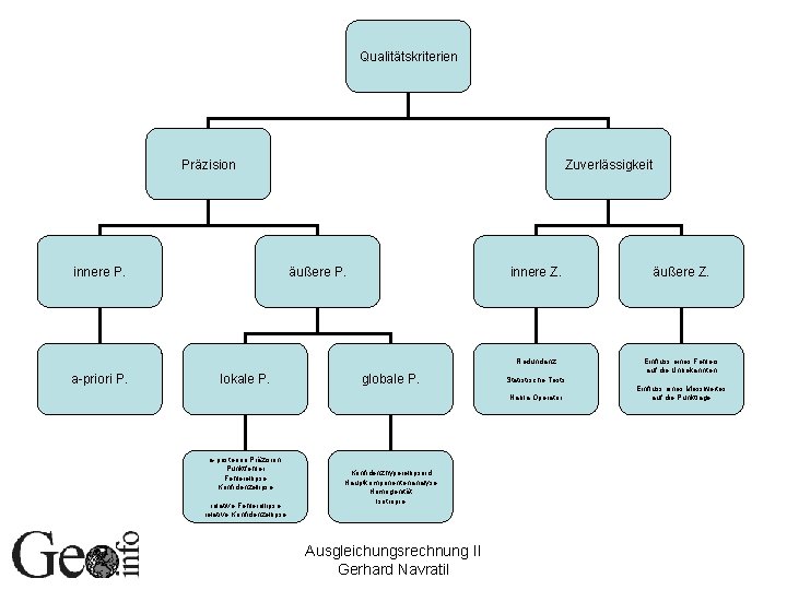 Qualitätskriterien Präzision innere P. a-priori P. Zuverlässigkeit äußere P. lokale P. globale P. innere