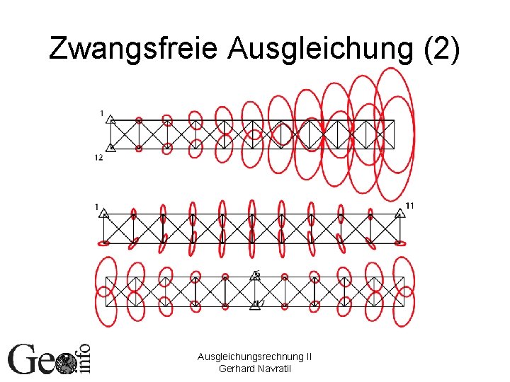 Zwangsfreie Ausgleichung (2) Ausgleichungsrechnung II Gerhard Navratil 