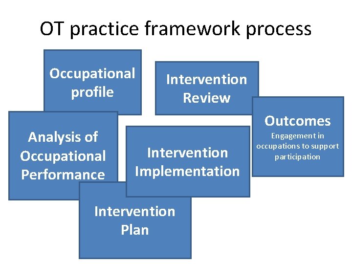 OT practice framework process Occupational profile Analysis of Occupational Performance Intervention Review Outcomes Intervention