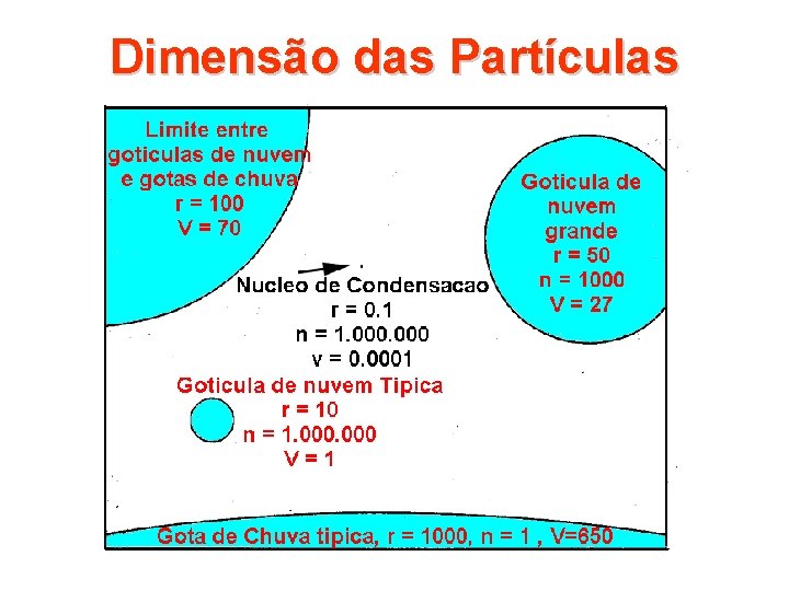 Dimensão das Partículas 