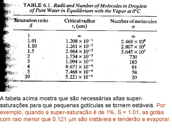 A tabela acima mostra que são necessárias altas supersaturações para que pequenas gotículas se