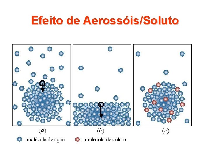 Efeito de Aerossóis/Soluto 