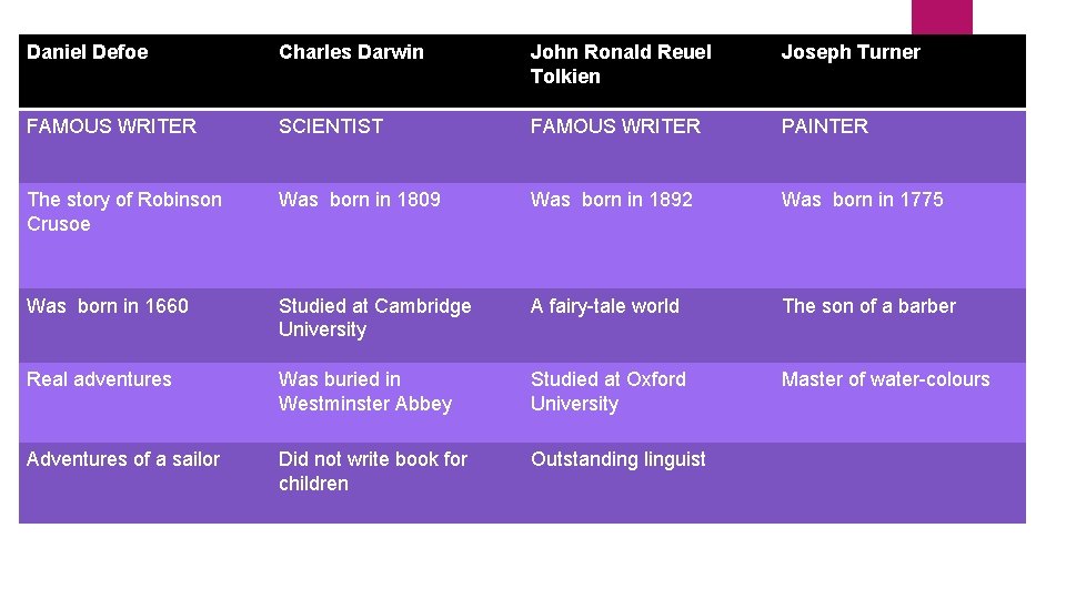 Daniel Defoe Charles Darwin John Ronald Reuel Tolkien Joseph Turner FAMOUS WRITER SCIENTIST FAMOUS