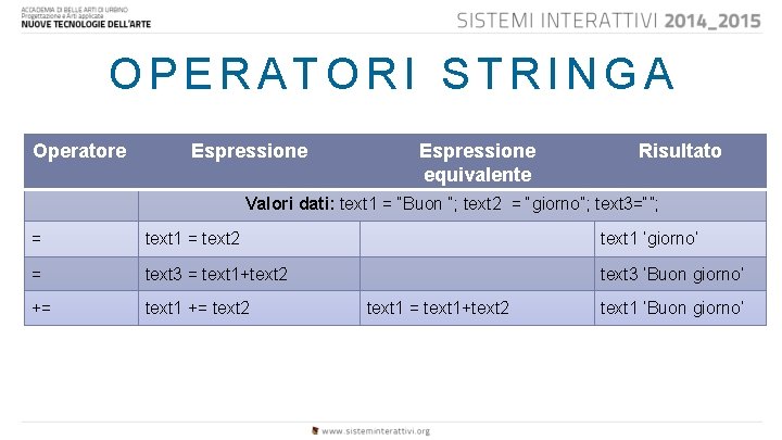 OPERATORI STRINGA Operatore Espressione equivalente Risultato Valori dati: text 1 = “Buon “; text