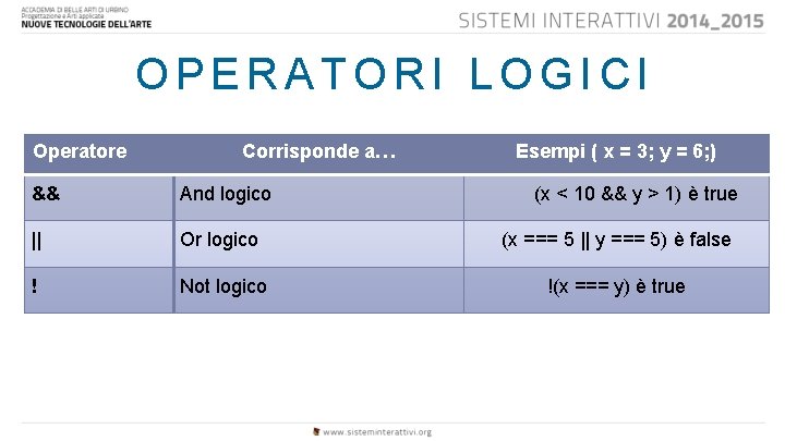 OPERATORI LOGICI Operatore Corrisponde a… Esempi ( x = 3; y = 6; )