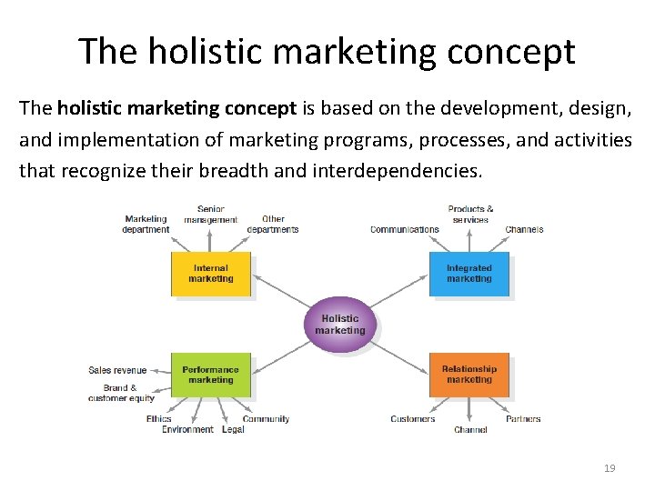 The holistic marketing concept is based on the development, design, and implementation of marketing