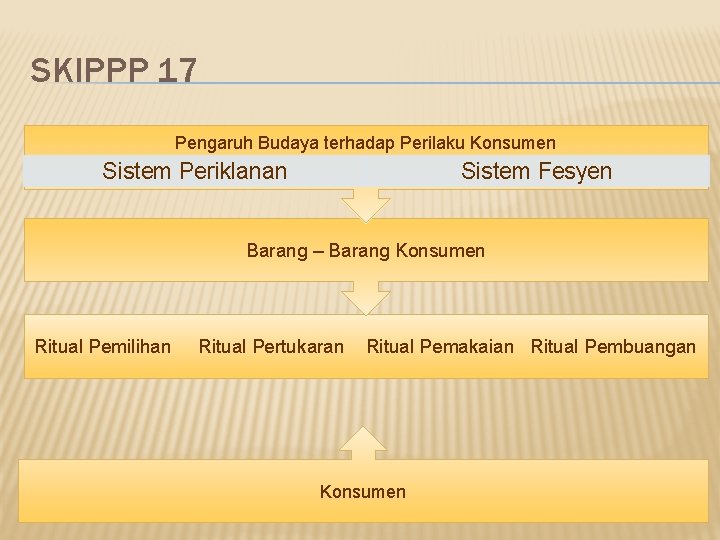 SKIPPP 17 Pengaruh Budaya terhadap Perilaku Konsumen Sistem Periklanan Sistem Fesyen Barang – Barang