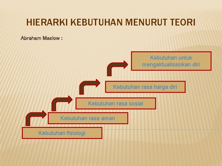 HIERARKI KEBUTUHAN MENURUT TEORI Abraham Maslow : Kebutuhan untuk mengaktualisasikan diri Kebutuhan rasa harga