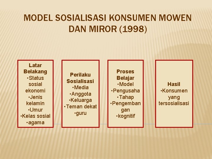 MODEL SOSIALISASI KONSUMEN MOWEN DAN MIROR (1998) Latar Belakang • Status sosial ekonomi •