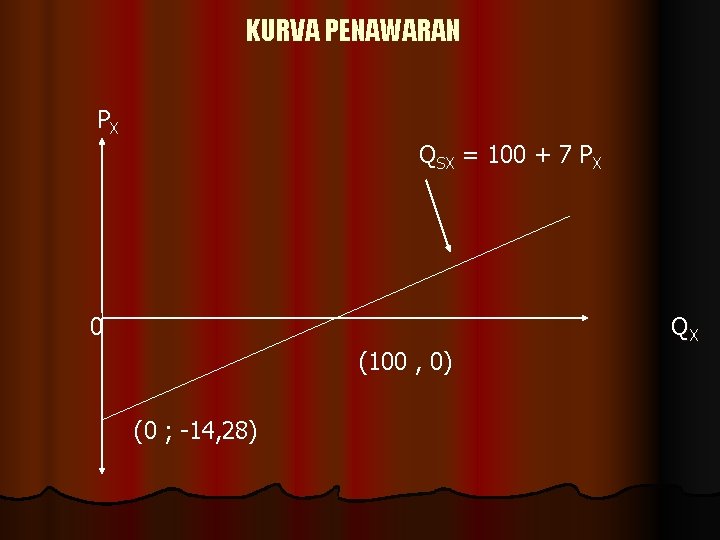 KURVA PENAWARAN PX QSX = 100 + 7 PX 0 QX (100 , 0)
