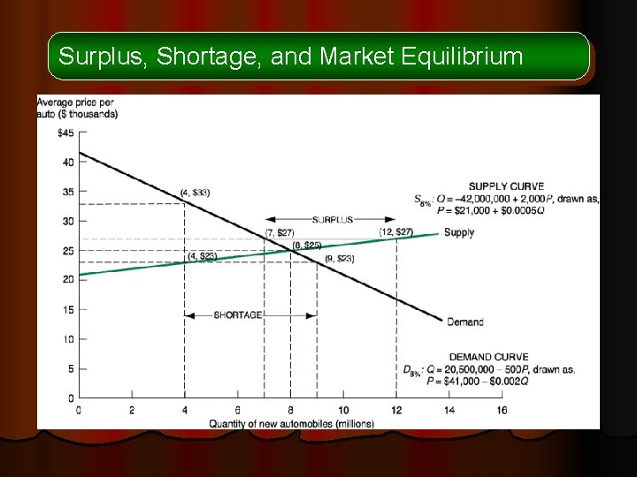 Surplus, Shortage, and Market Equilibrium 