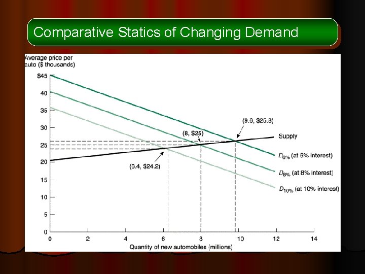 Comparative Statics of Changing Demand 