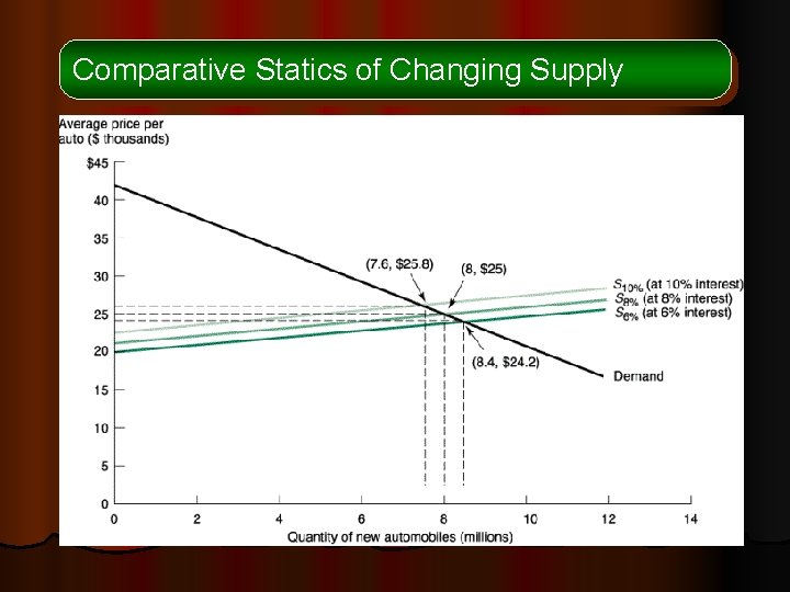 Comparative Statics of Changing Supply 