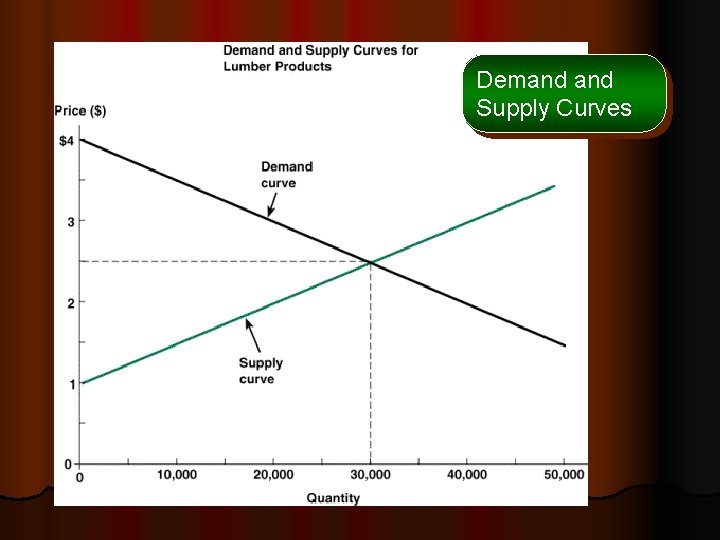 Demand Supply Curves 