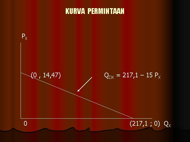 KURVA PERMINTAAN PX (0 , 14, 47) 0 QDX = 217, 1 – 15
