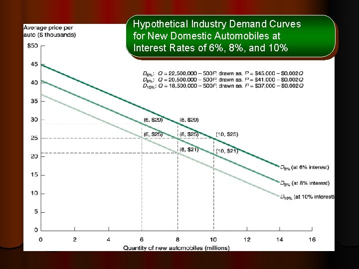 Hypothetical Industry Demand Curves for New Domestic Automobiles at Interest Rates of 6%, 8%,