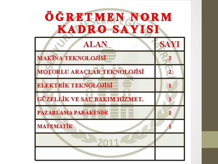 ÖĞRETMEN NORM KADRO SAYISI ALAN SAYI MAKİNA TEKNOLOJİSİ 2 MOTORLU ARAÇLAR TEKNOLOJİSİ 2 ELEKTRİK