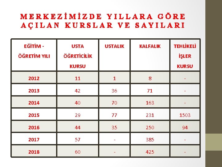 MERKEZİMİZDE YILLARA GÖRE AÇILAN KURSLAR VE SAYILARI EĞİTİM - USTALIK KALFALIK TEHLİKELİ ÖĞRETİM YILI
