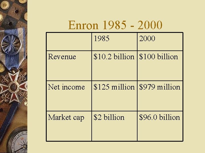 Enron 1985 - 2000 1985 2000 Revenue $10. 2 billion $100 billion Net income